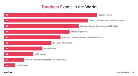 is the most test hard|world top 10 toughest exam.